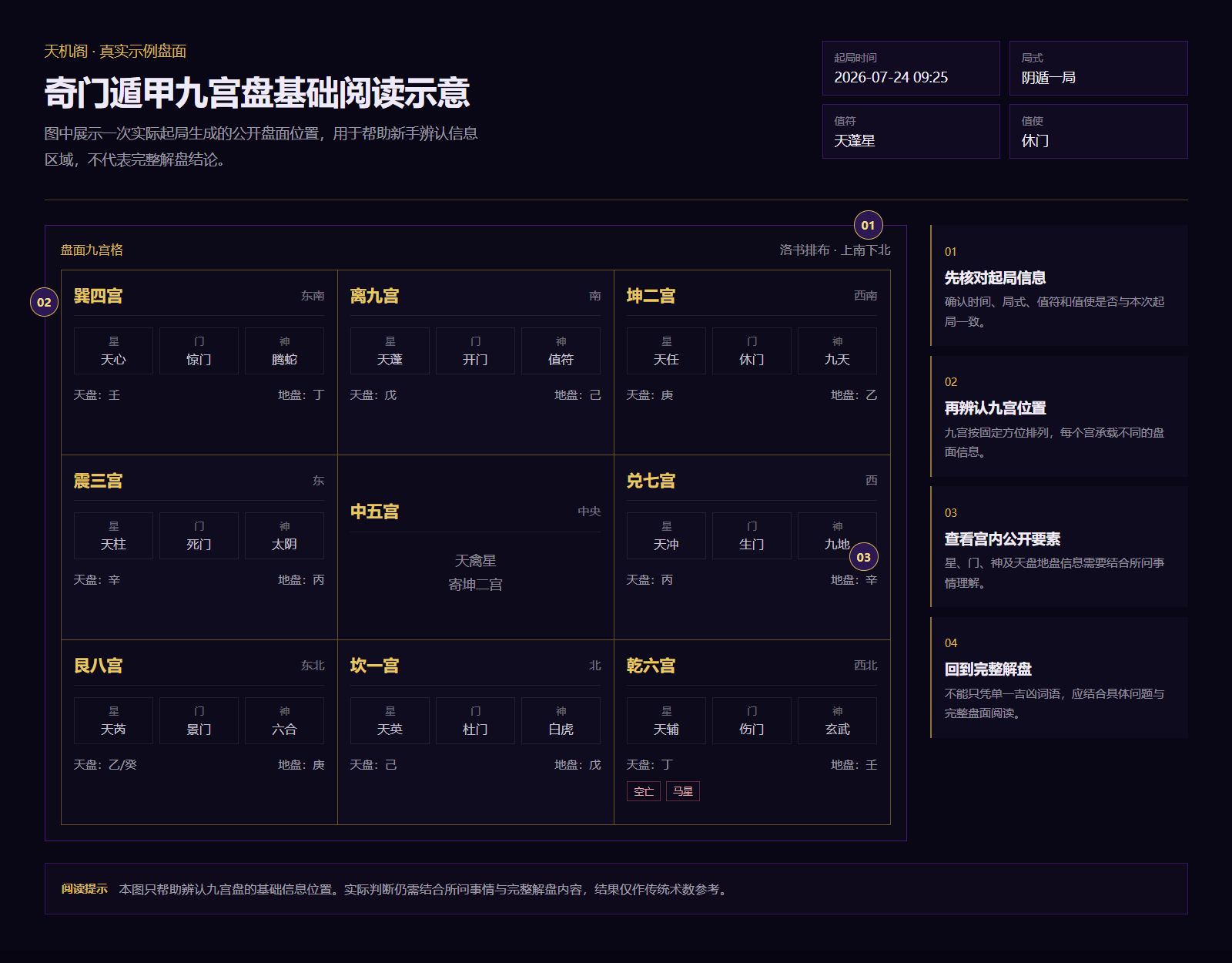 奇门遁甲怎么看盘图解，展示起局信息、九宫区域及门星神等基础盘面位置